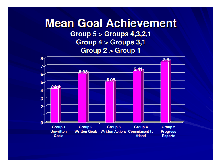 Bar chart from Gail Matthews 2007: mean goal achievement by group, from unwritten goals at 4.28 up to weekly progress reports at 7.6